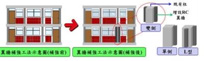 增設RC翼牆補強