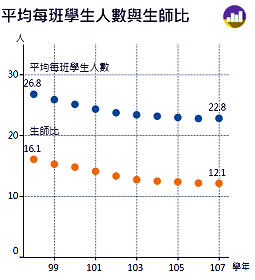 全國98-107學年度平均每班人數與生師比