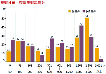 新北市98和107學年度依學生人數之校數分佈圖