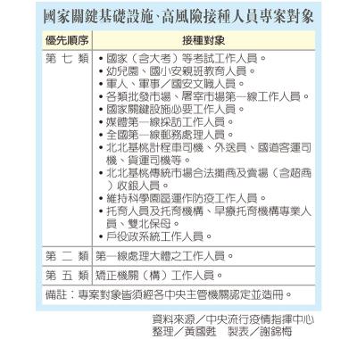 資料來源/中央流行疫情指揮中心 整理/黃國甦   製表/謝錦梅