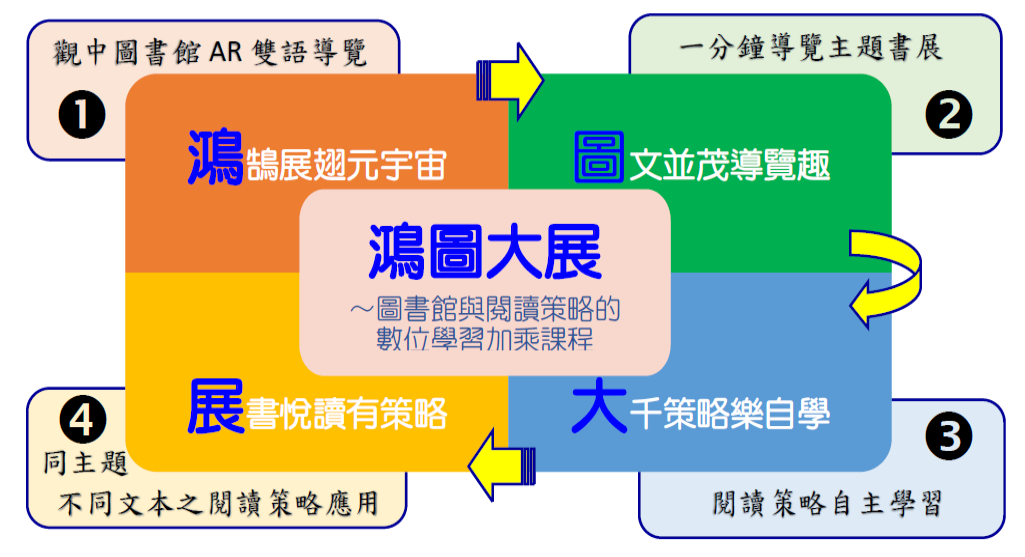 〈鴻圖大展～圖書館與閱讀策略的數位學習加乘課程〉課程架構圖.png