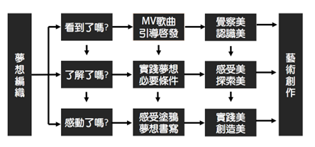 課程架構